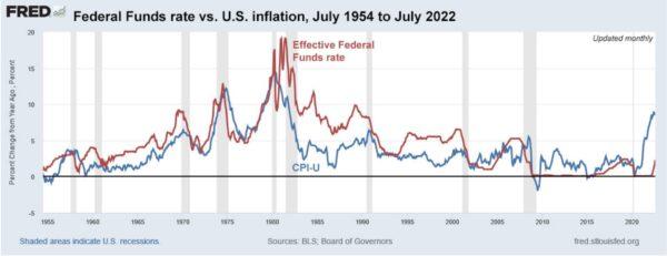 Interest rates have historically been above inflation until the period of "quantitative easing." (Federal Reserve)