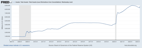 The accumulation of bonds by the Fed as part of its "quantitative easing" strategy. (The Federal Reserve)