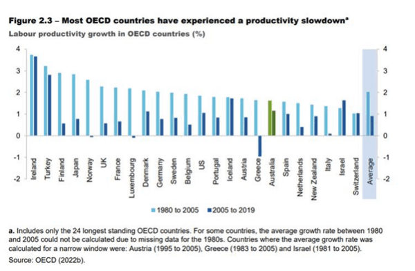 Productivity growth in OECD countries from "Five-year Productivity Inquiry: Keys to growth" report. (<a href="https://www.pc.gov.au/inquiries/completed/productivity/report">Productivity Commission</a>/OECD/<a href="https://creativecommons.org/licenses/by/4.0/">CC BY 4.0</a>)