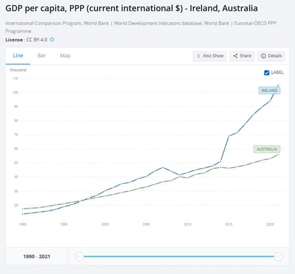 GDP per capita: Ireland, Australia. (<a href="https://data.worldbank.org/indicator/NY.GDP.PCAP.PP.CD?locations=IE-AU&view=chart">World Bank</a>/<a href="https://creativecommons.org/licenses/by/4.0/">CC BY 4.0</a>)