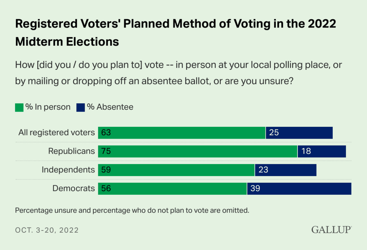 Registered voters' planned method of voting in the 2022 midterm election based on a Gallup poll. (Courtesy of Gallup)