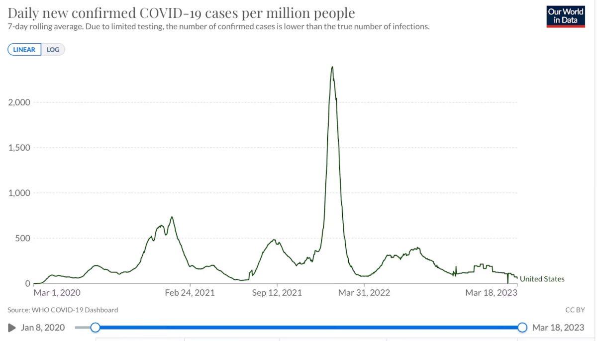 Daily new confirmed COVID-19 cases per million people. (Our World in Data)