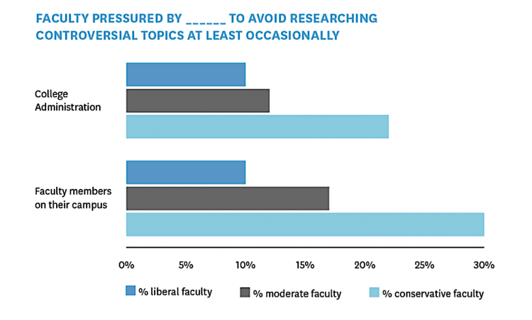 Conservative faculty expressed more pressure to avoid controversial research, this survey found. (FIRE.org)