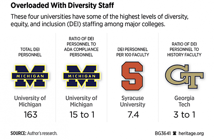 Where DEI is very popular on campus. (“<a href="https://www.heritage.org/education/report/diversity-university-dei-bloat-the-academy">Diversity University: DEI Bloat in the Academy</a>,” 2021/Heritage.org)