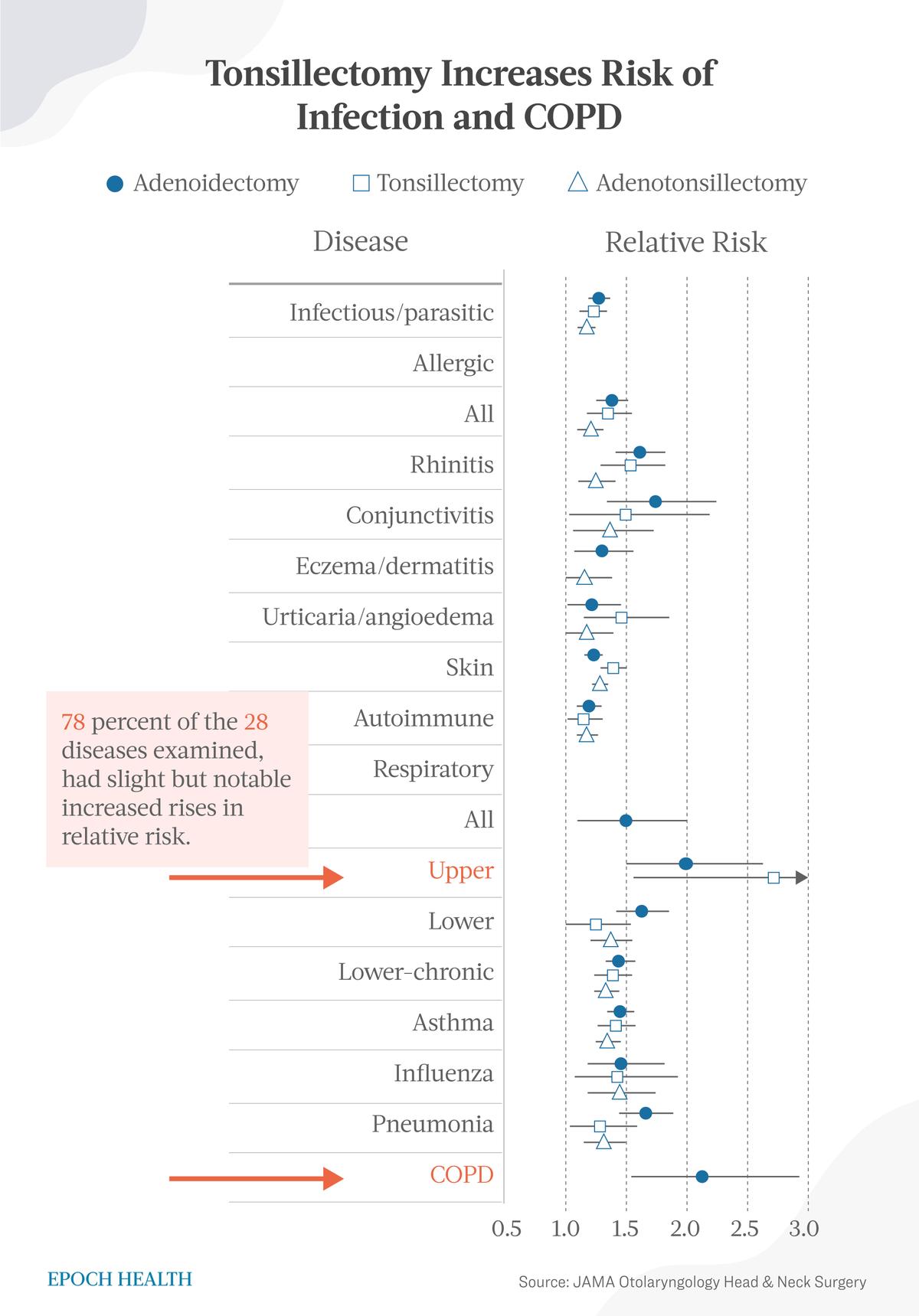 If a data point falls to the right side of the vertical line at 1.0, the surgery indicated by that shape increases the risk of that type of disease. (The Epoch Times)