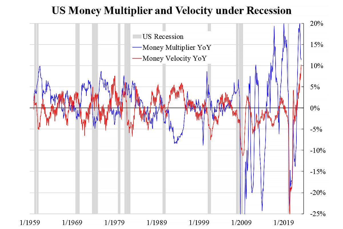 Illustrations of U.S. Money Multiplier and Velocity Under Recession. (Courtesy of Law Ka-chung)