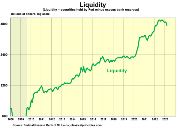 Liquidity chart