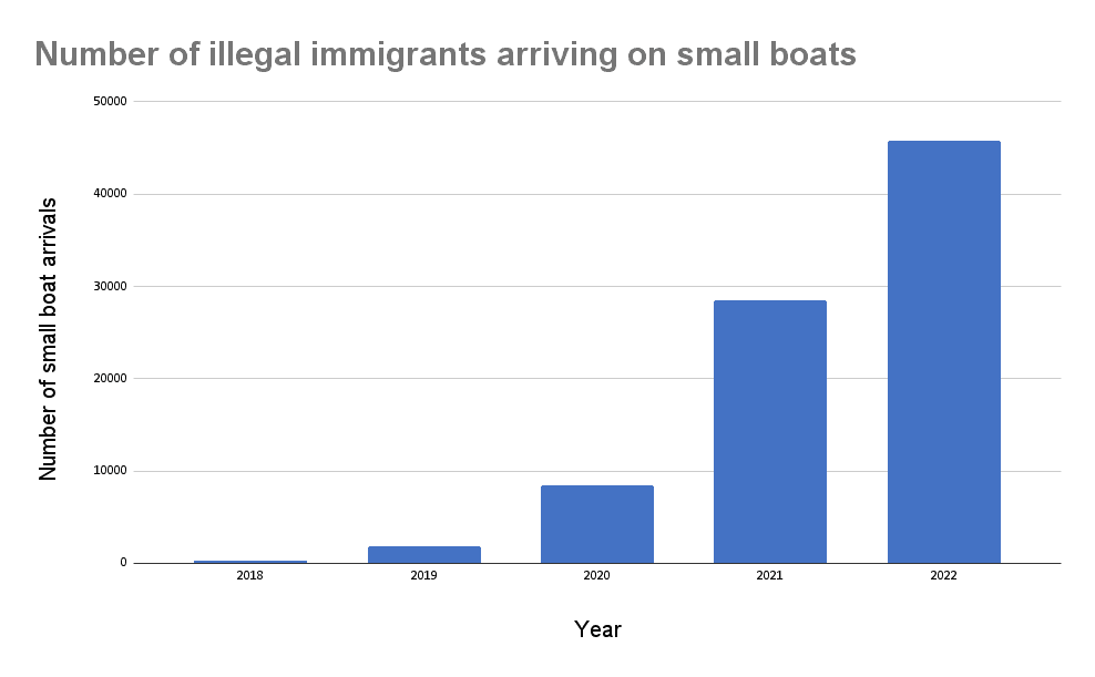 The Number of illegal immigrants who arrived in the UK on small boats between 2018 and 2022. (The Epoch Times)
