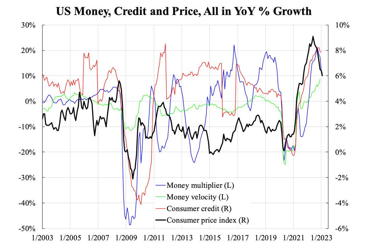 U.S. Money, Credit and Price in YoY % Growth. April 4, 2023. (Courtesy of Law Ka-chung)