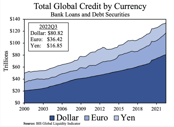 (The share of US dollars in global debt markets is dominant and increasing.)