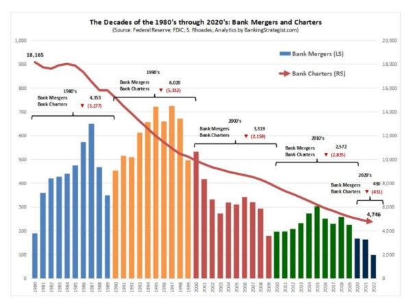 The shrinking number of U.S. chartered banks between 1980 and 2022. (Source: Bankingstrategist.com, FDIC)