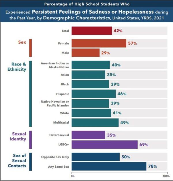The graph shows that 57 percent of female high school students reported persistent feelings of sadness or hopelessness. (Screenshot via the Centers for Disease Control and Prevention)