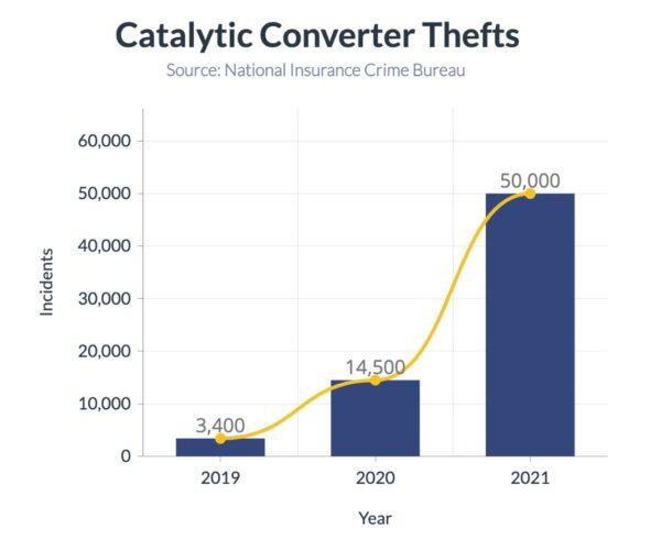 Nationwide catalytic converter thefts case from 2019 to 2021 according to the National Insurance Crime Bureau. (Sophie Li/The Epoch Times)