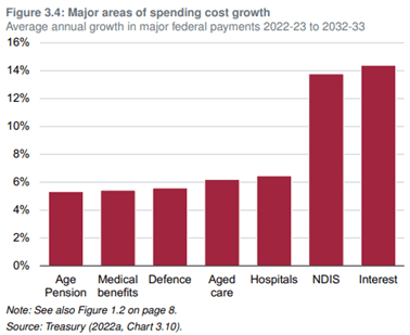 Major areas of spending in the Australian federal budget. (The Grattan Institute's "Back in Black" report)