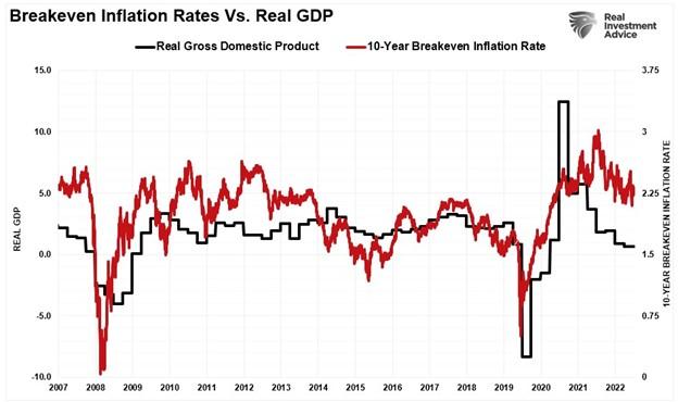 (Source: St. Louis Federal Reserve, Refinitiv; Chart: RealInvestmentAdvice.com)