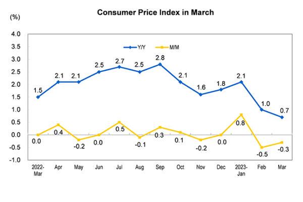 China's consumer price index (CPI) rose 0.7 percent year on year in March, down 0.3 percentage points from February. (National Bureau of Statistics of China)