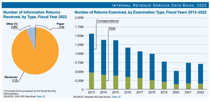 The number of tax returns examined by the IRS for the fiscal years 2013-2022. (IRS)