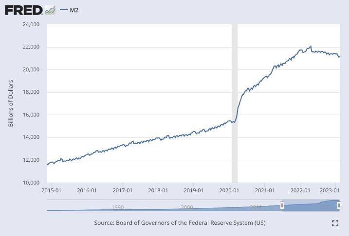 M2 money supply (2015–current), retrieved from the Federal Reserve Bank of St. Louis, on April 18, 2023. (FRED)