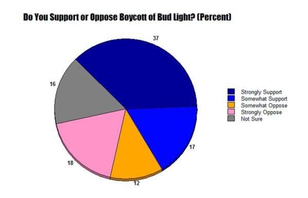 Despite some mainstream media outlets' mockery of a conservative-led backlash to Bud Light's recent ad campaign featuring a transgender influencer, it appears that Americans broadly support such measures. (Graph made by The Epoch Times; data sourced from Rasmussen Reports poll)