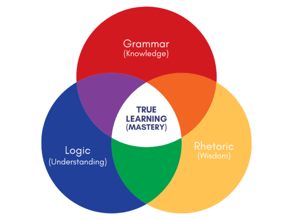 The study of rhetoric is a key part of true learning and a classical education. (<a href="https://commons.wikimedia.org/w/index.php?title=User:Kelsey.rakoczy&action=edit&redlink=1">kelsey.rakoczy</a>/<a href="https://en.wikipedia.org/wiki/Classical_education_movement#/media/File:Classical_Education.png">CC BY-SA 4.0</a>)