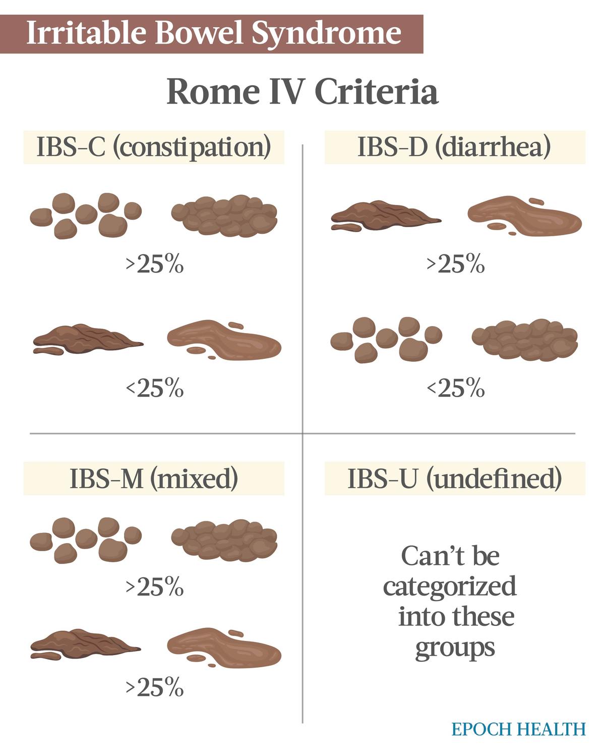 A person is diagnosed with one of the four subtypes of IBS based on their typical stools. An IBS-U diagnosis means the patient still has IBS symptoms, but their stools are too irregular to fit into any one category. (The Epoch Times)