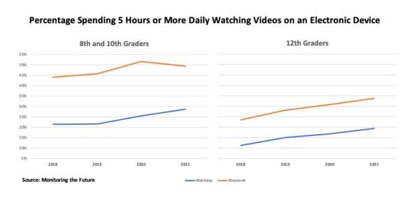 Percentage of teenagers spending five hours or more daily watching videos on an electronic device. (The Epoch Times with source data from Monitoring the Future)