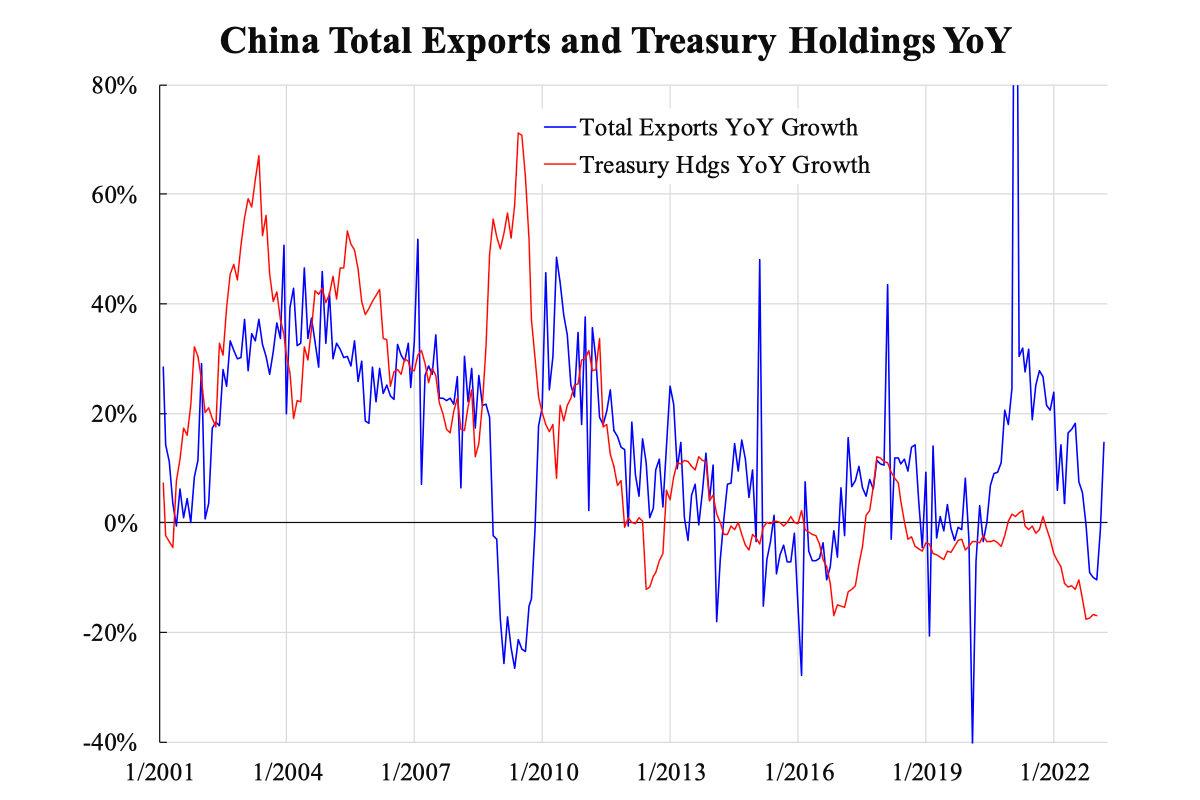 China Total Exports and Treasury Holdings YoY, April 24, 2023. (Courtesy of Law Ka-chung)