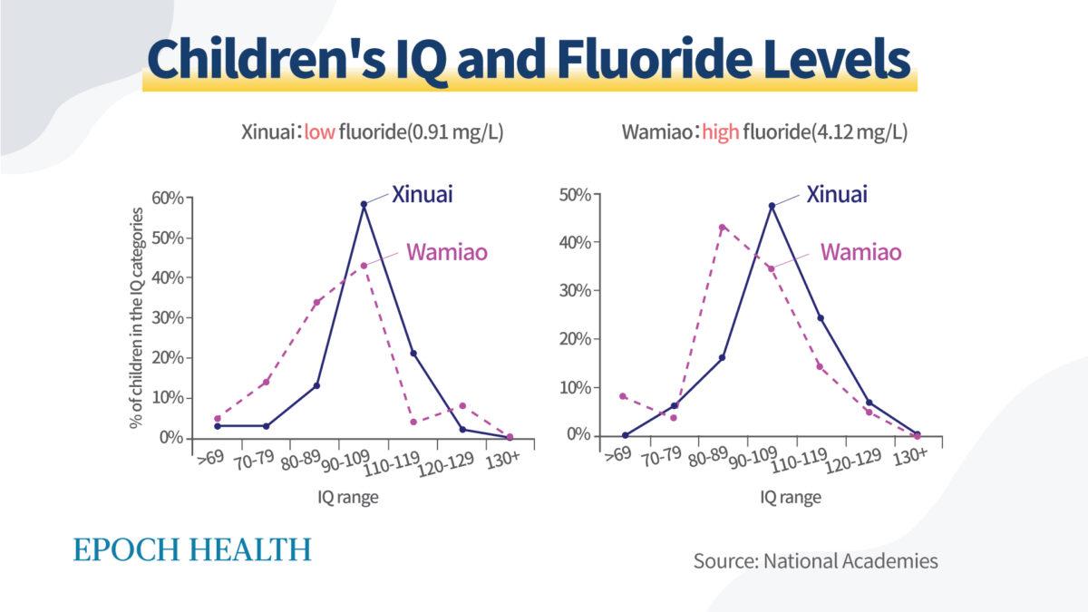 Two villages from China that essentially only differ in fluoride concentrations show discrepancies in the IQ of the children.