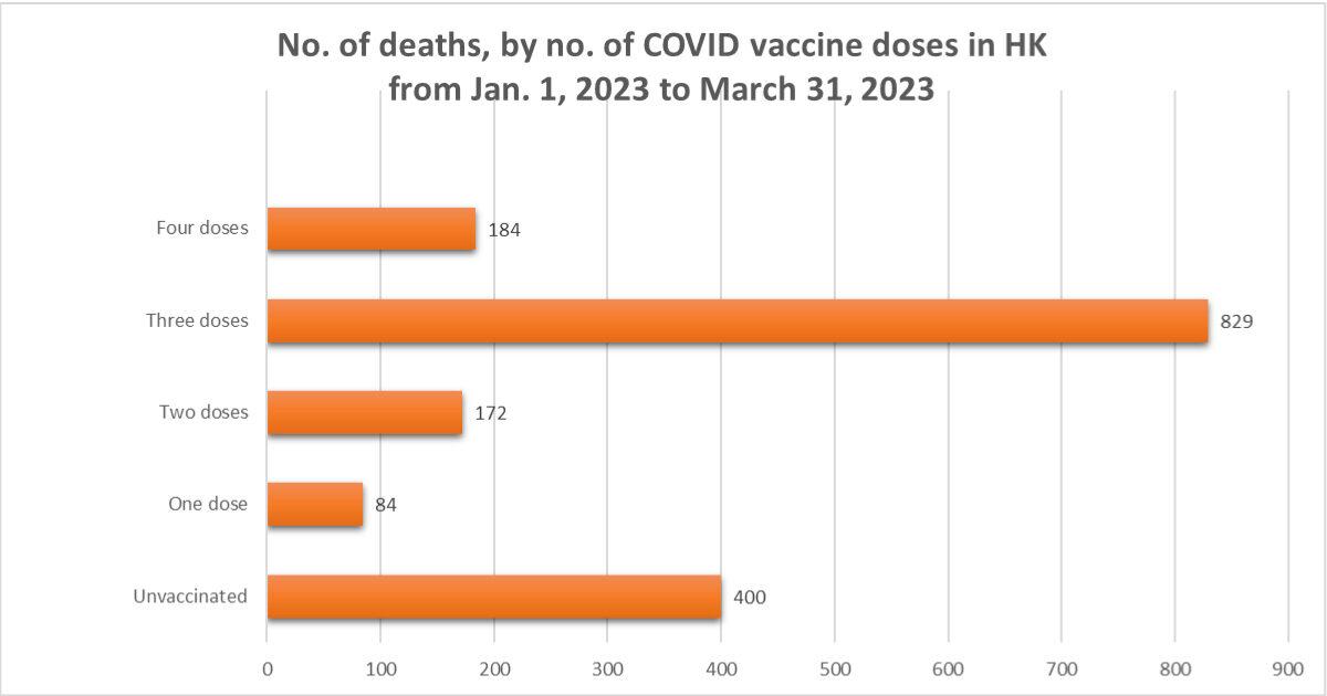 The graph provides COVID-19-related deaths and the vaccination status of those who passed away between Jan. 1 and March 31, 2023. (The Epoch Times)