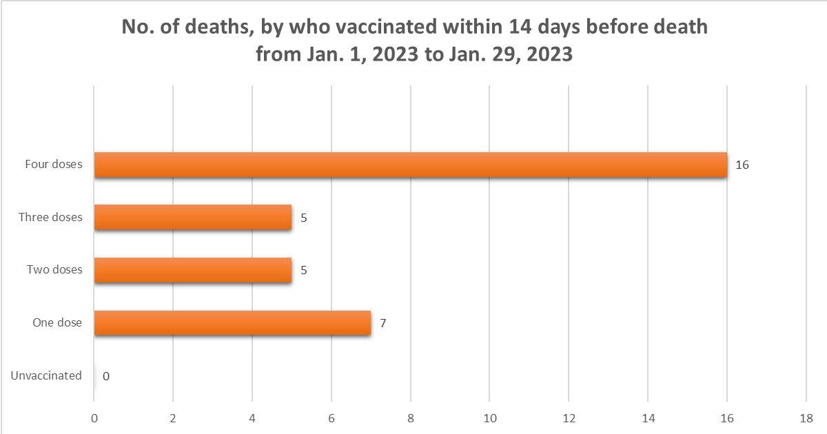 The graph provides the fatalities of individuals, who received the COVID-19 vaccine within 14 days of passing, reported between Jan. 1 and Jan. 29, 2023. (The Epoch Times)