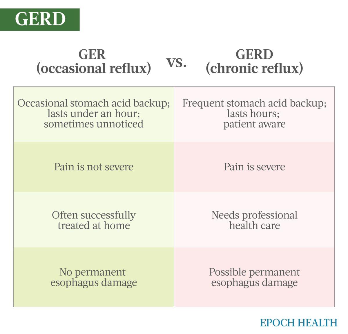 The differences between regular heartburn/acid reflux and GERD. (The Epoch Times)