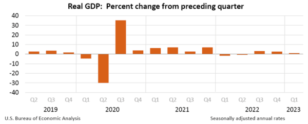 Real gross domestic product: Percent change from preceding quarter. (U.S. Bureau of Economic Analysis)