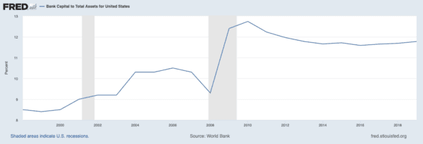(Source: Federal Reserve / World Bank. Bank capital as a percent of total bank assets)
