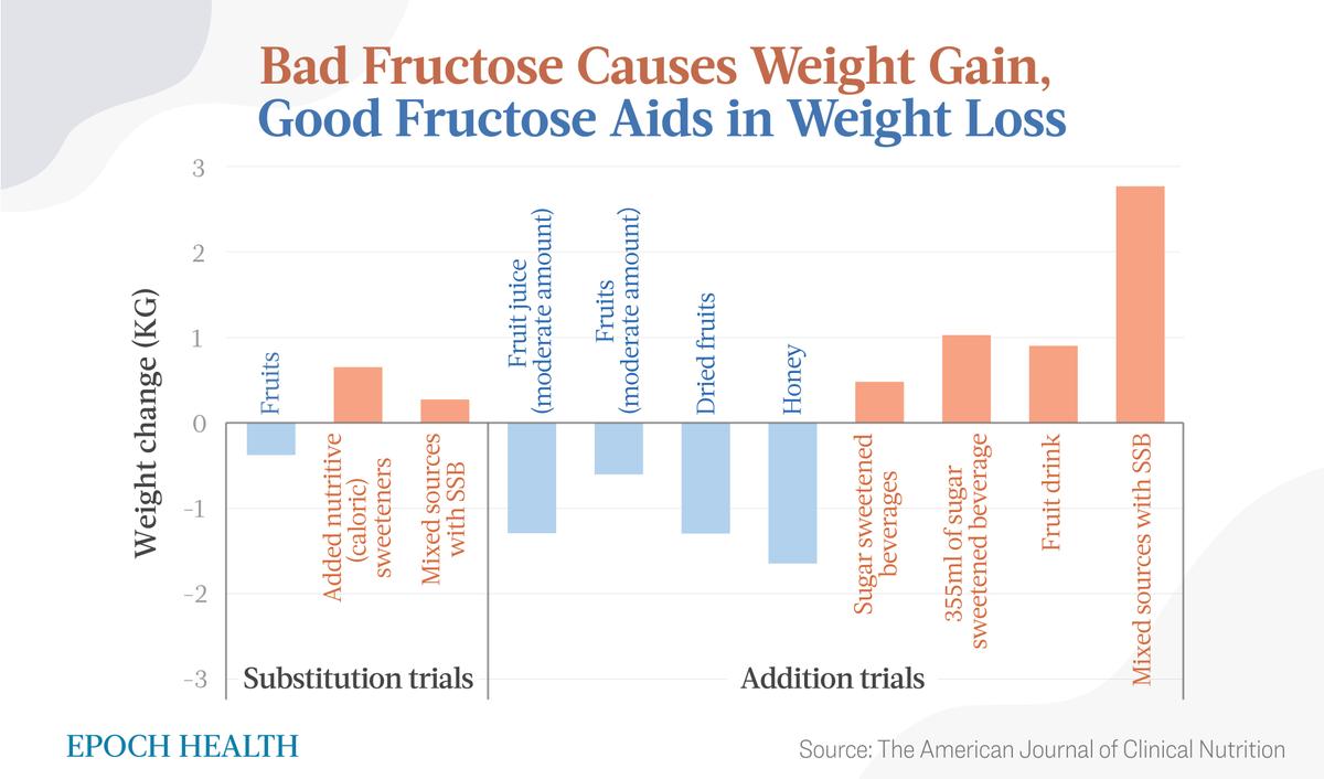 Impact of fructose from various food sources on weight gain. (The Epoch Times)