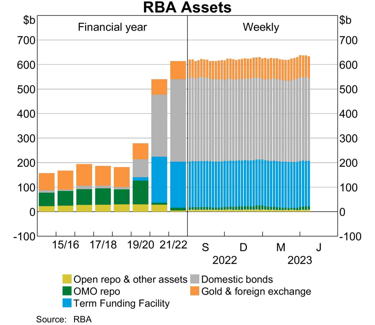 Graph of RBA assets. (Reserve Bank of Australia)