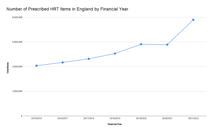 Number of Prescribed HRT Items in England by Financial Year. (Data Source: <a href="https://nhsbsa-opendata.s3.eu-west-2.amazonaws.com/hrt/hrt_June_2022_v001.html">NHSBSA</a>. NHSBSA Copyright 2023 / Contains public sector information licensed under the <a href="https://www.nationalarchives.gov.uk/doc/open-government-licence/version/3/">Open Government Licence v3.0</a>)