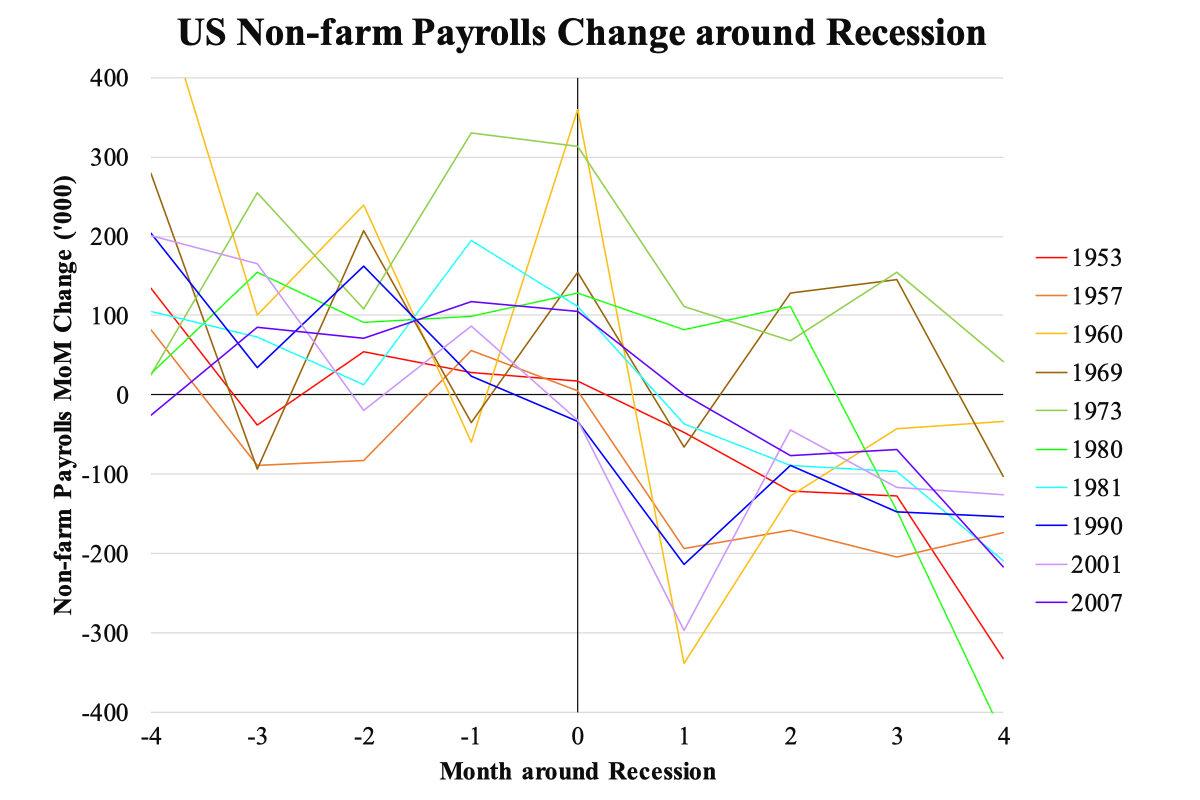 Illustration of US Non-farm Payrolls Changes around Recession, May 8, 2023. (Courtesy of Law Ka-chung)