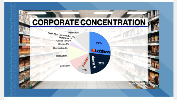A pie chart shows the concentration in the grocery business in Canada. (Statista / BNN Bloomberg screenshot)