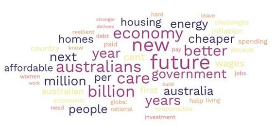 Word cloud of the 2023–24 federal budget. (Graham Young)