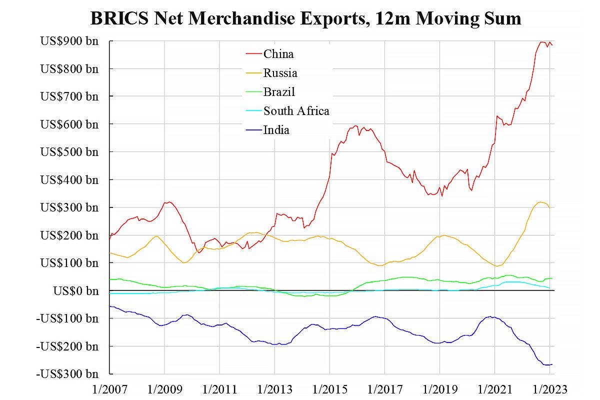 Illustration of the BRICS net Merchandise Exports, May 15, 2023. (Courtesy of KC Law Ka-chung)