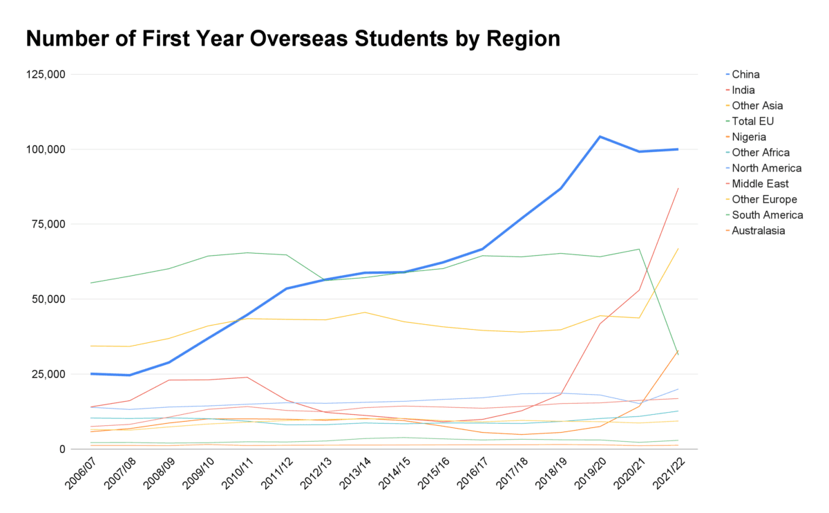 The number of First year non-UK domiciled students by domicile 2006/07 to 2021/22. (Data Source: <a href="https://www.hesa.ac.uk/data-and-analysis/students/chart-6">HESA</a>. Contains information licensed under <a href="https://creativecommons.org/licenses/by/4.0/">Creative Commons Attribution 4.0 International Licence</a>)
