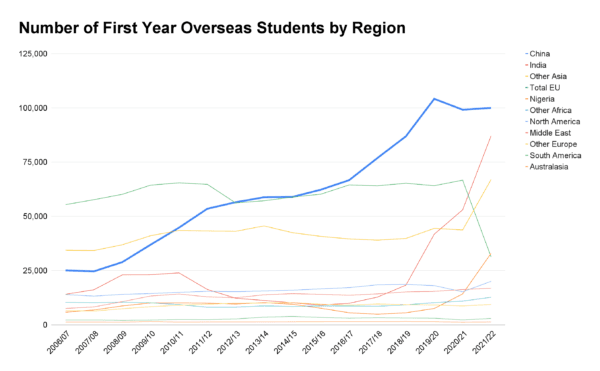 <a href="https://www.hesa.ac.uk/data-and-analysis/students/where-from">Data published by Higher Education Statistics Agency</a> on the number of first year non-UK domiciled students by domicile, 2006-2007 to 2021-2022. (The Epoch Times)