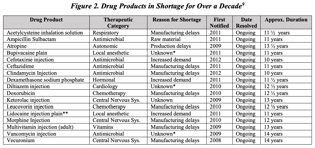Drug products that have been in shortage for more than a decade. (HSGAC Majority Staff Report)