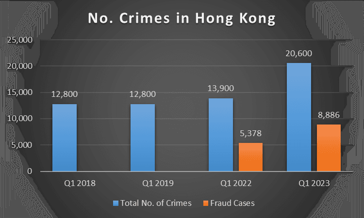 The overall crime in Hong Kong increased dramatically by 48.4 percent year-on-year, for the first quarter of 2023, after the reopening of the border between Hong Kong and mainland China.  (Nathan Amery/The Epoch Times)