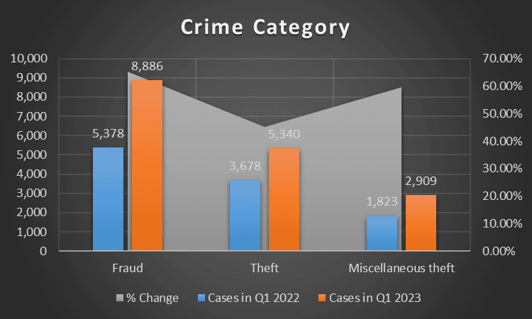 In the first quarter of 2023, deception, theft, and miscellaneous cases reached 8,886, 5,340, and 2,909, showing a significant surge of 65.2 percent,  45.2 percent, and 59.6 percent compared to the same period in 2022, respectively. (Nathan Amery/The Epoch Times)