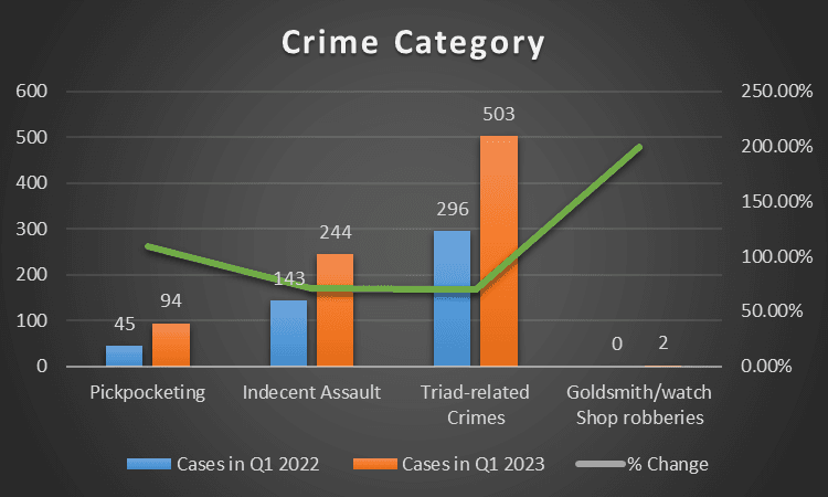 The graph shows the annual growth rate of "pickpocketing," "indecent assault," “triad-related crimes,” and "goldsmith/watch shop robberies" cases. (Nathan Amery/The Epoch Times)