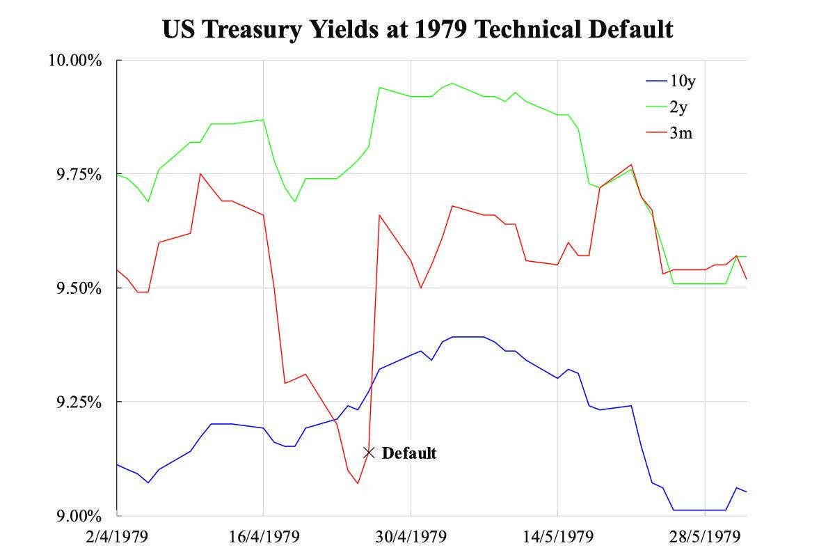 Illustrations on U.S. Treasury Yields at 1979 Technical Default; May 22, 2023. (Courtesy of Law Ka-chung)