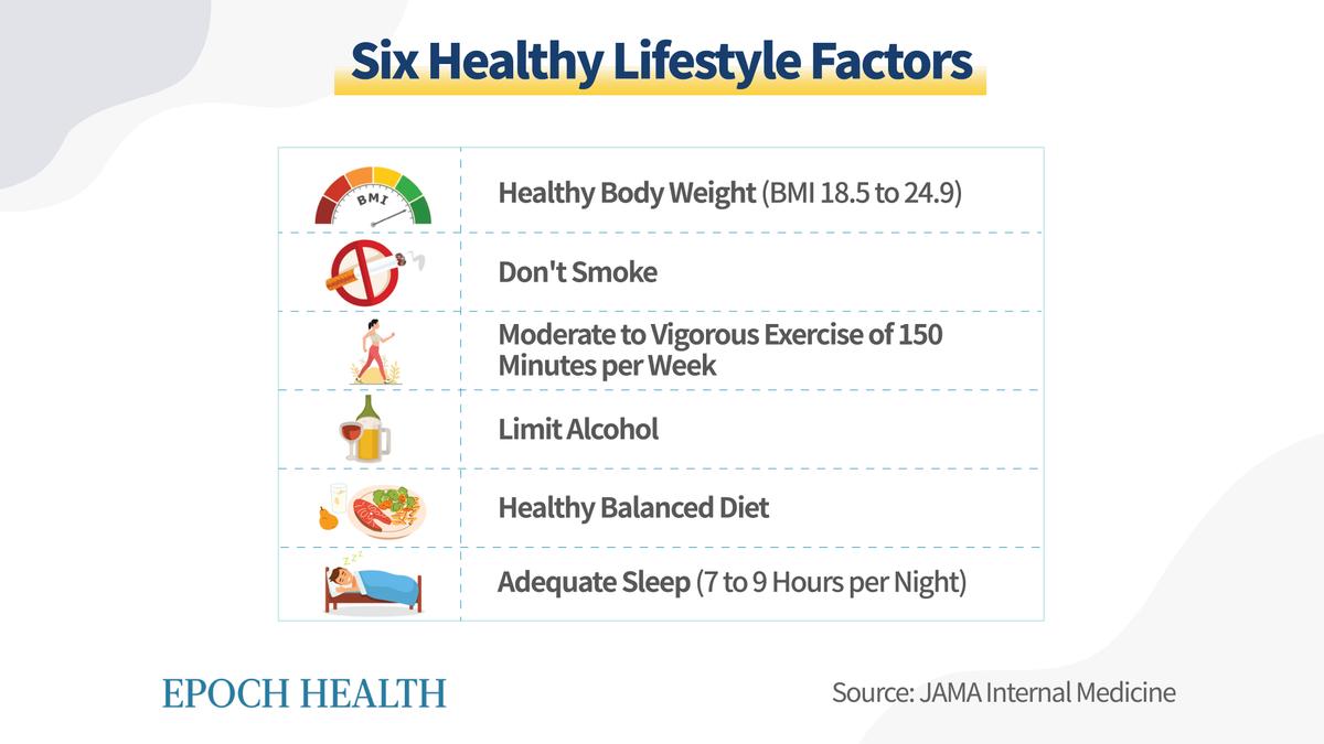 Six healthy lifestyle factors. (The Epoch Times)