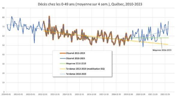 Deaths in the 0-49 years-old category in Quebec (four weeks average) for the period 2010-2023. The orange line is "observed" (excess mortality) for 2013-2019. The blue line is "observed" for 2010-2023. The green line is "average" for 2016-2019. The yellow line is "trend" for 2013-2019 (modelling by the institute). The dotted line is "trend for 2010-2023.<br/>(Institut de la statistique du Québec)
