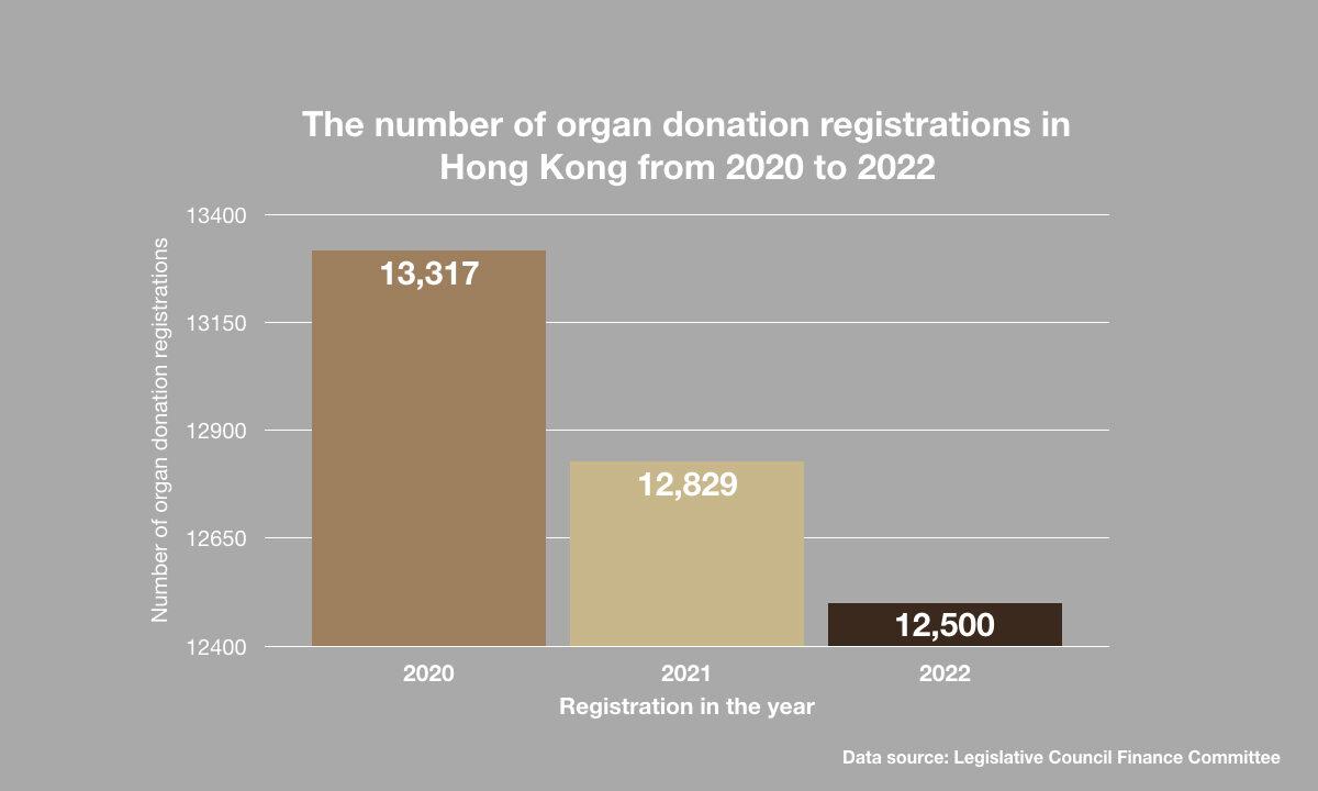The number of organ donation registrations in Hong Kong from 2020 to 2022. (The Epoch Times)